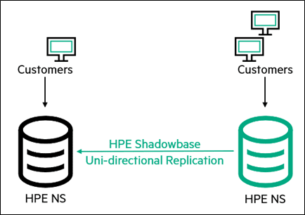 Figure 3 – Improper Failover Leads to Failover Faults