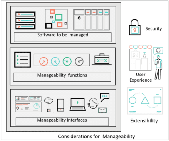 A figure outlining considerations for Manageability Software to be managed, manageability functions, Manageability interfaces, Security, User Experience, and Extensibiity
