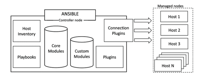 Figure 2: NSMF 1.1 – Ansible based IaC for NonStop infrastructure and workload deployment automation.