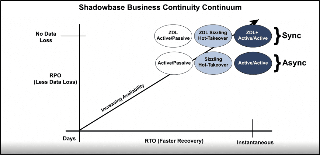 Shadowbase Business Continuity Continuum