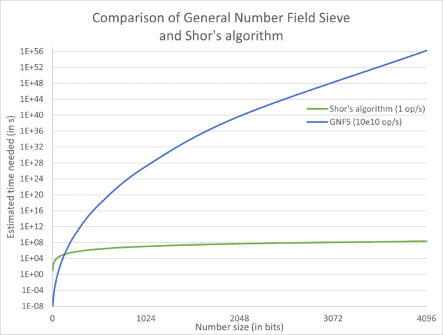 a comparison of Shor’s algorithm with the General Number Field Sieve algorithm (GNFS)