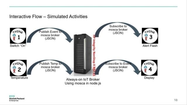 Figure 3 IoT Demonstration