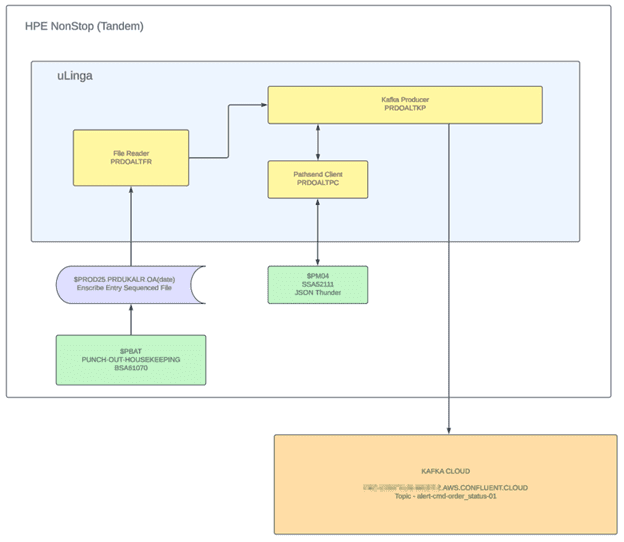 Order Alert Kafka Producer Implementation