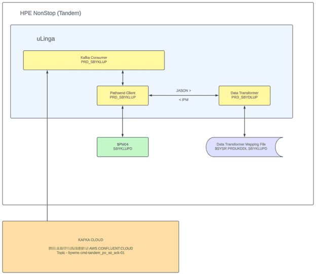 Warehouse Update Kafka Consumer Implementation