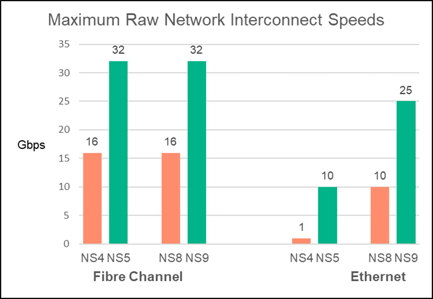 Graph 3: Maximum Raw Network Interconnect Speeds