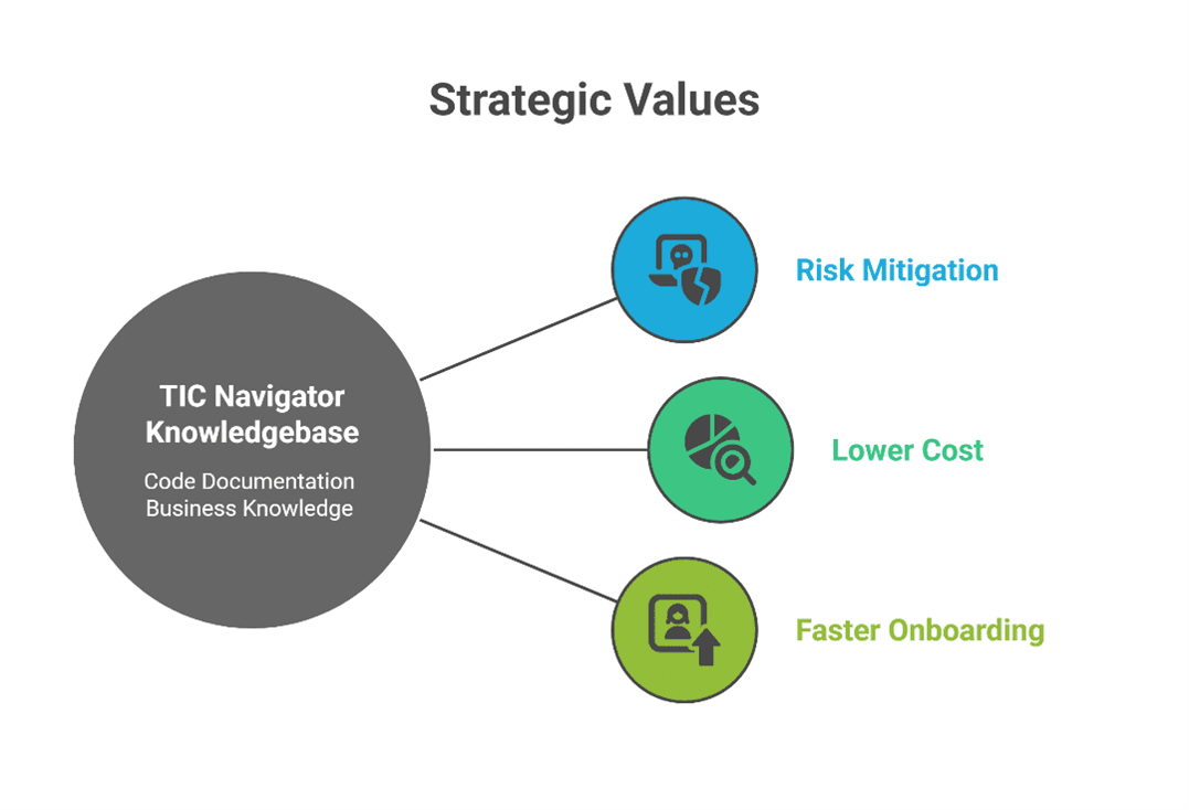 TIC Navigator StrategicValuees