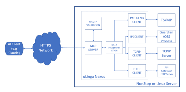 Fig.1 uLinga Nexus Enabling AI Client to Access Various Backends