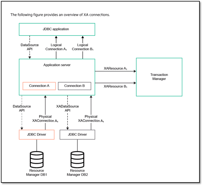 This figure provides detailed process diagram for end-to-end usage of the HPE Nonstop XA products with an off-platform application environment involving the HPE Nonstop JDBC Type 4 Driver