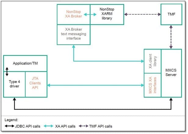 this figure provides an overview of XA connections